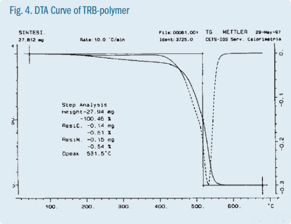 DTA Curve of TRB Polymer